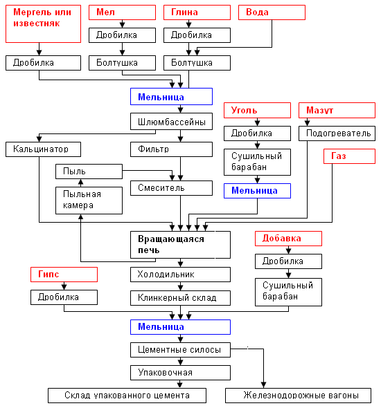 Схема производства портландцемента по комбинированному способу во вращающихся  печах